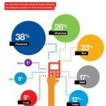 Social Media and Mobile Marketing: A Marriage Made in Heaven