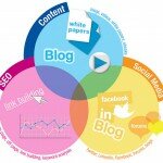 Bringing SEO, Social Media, and Content Marketing Together